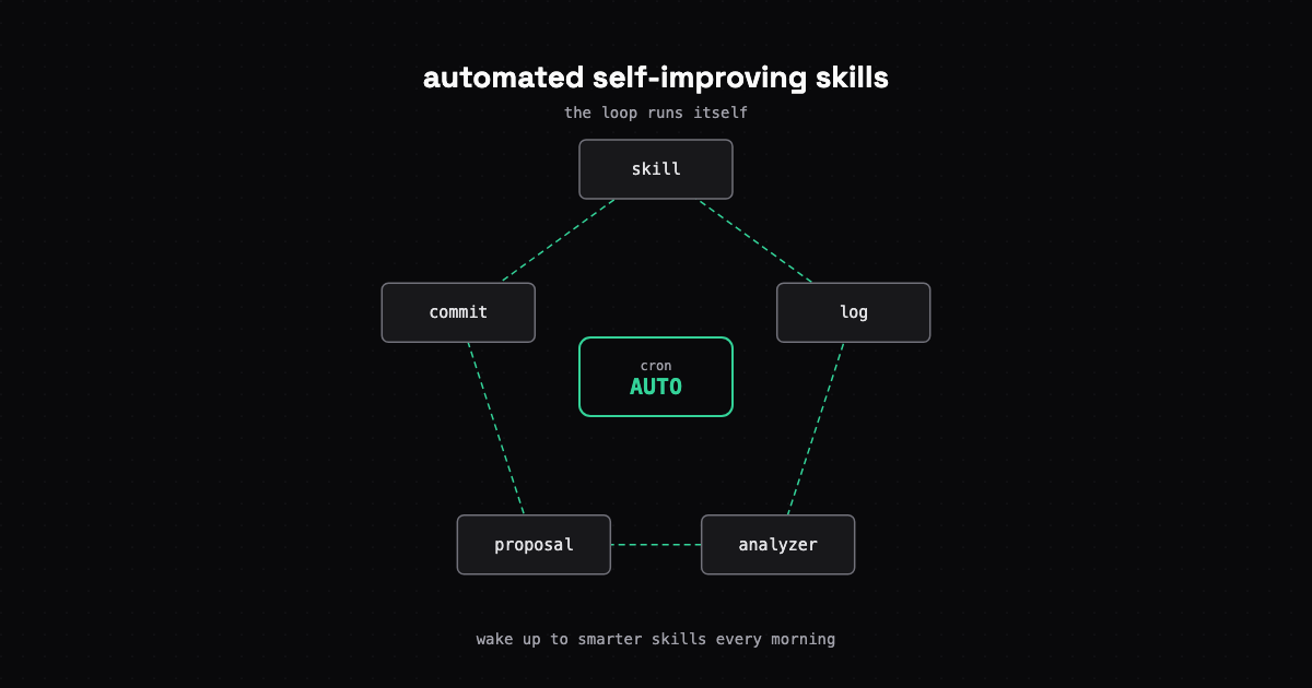Self-Improving Claude Code Skills, Part 2: Full Automation