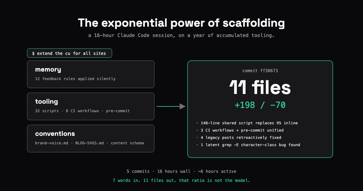 The exponential power of scaffolding