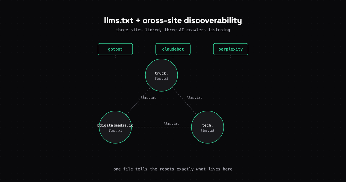 Is Your Content Discoverable by Humans Using AI?