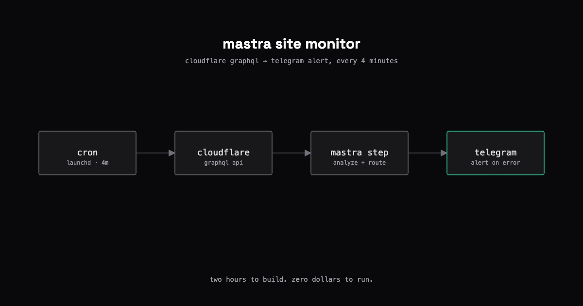 My Mastra Agent Found a Production Bug in Five Minutes