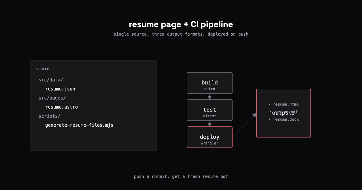 Building a Filterable Resume Page with PDF Export and CI/CD for Astro