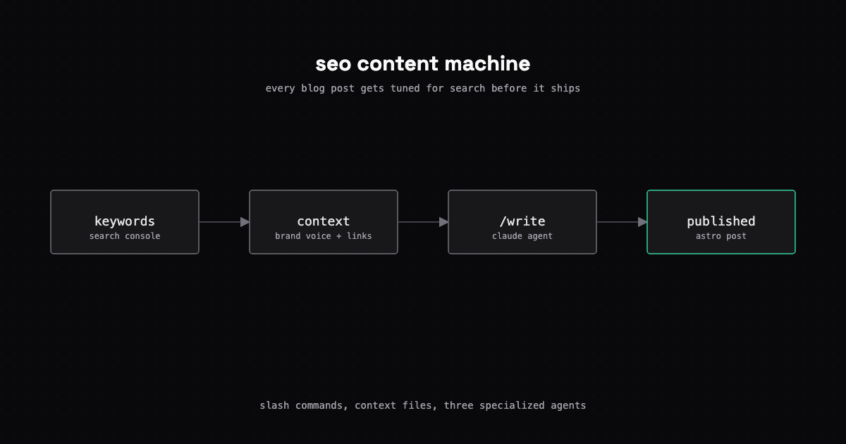 Turning Claude Code Agents Into an SEO Content Machine