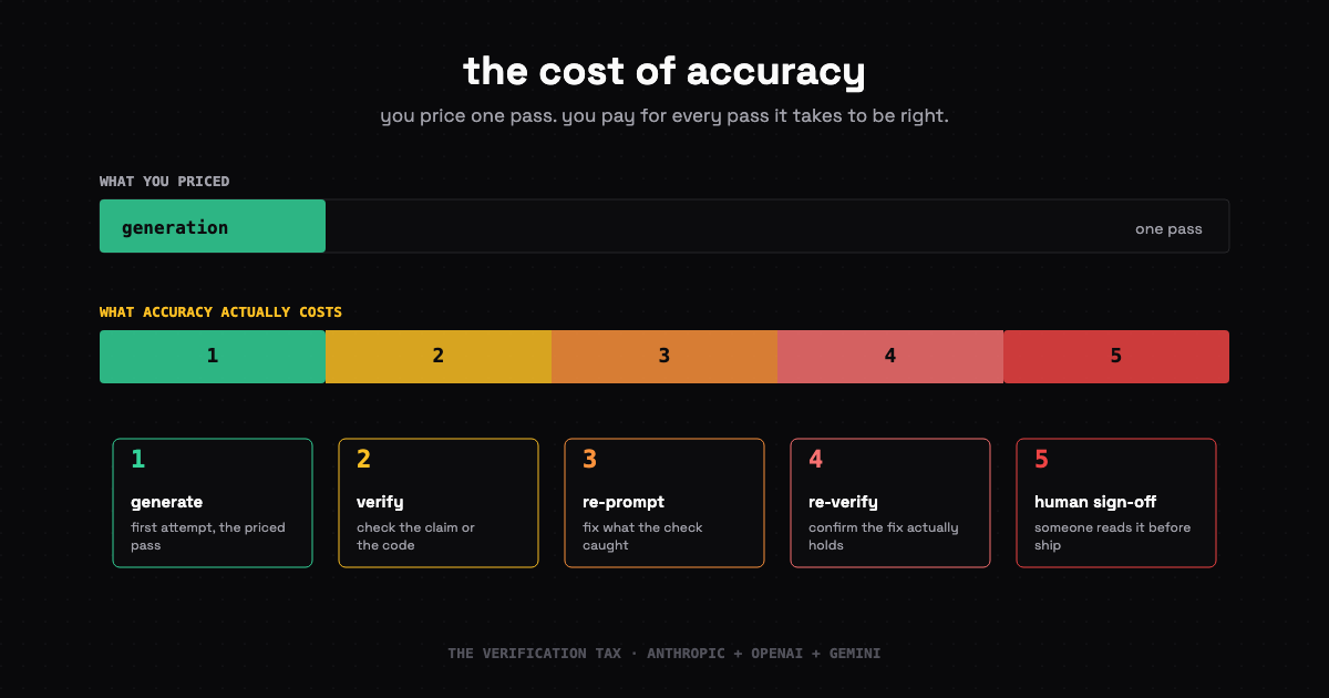 The Cost of Accuracy